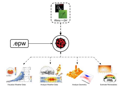 Ladybug Tools is a collection of open source computer applications that support environmental design and education.
