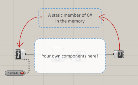 This is a simple loop tool for Grasshopper with 2 components, "Begin" and "End". The loop is realized with a static member in C#.
